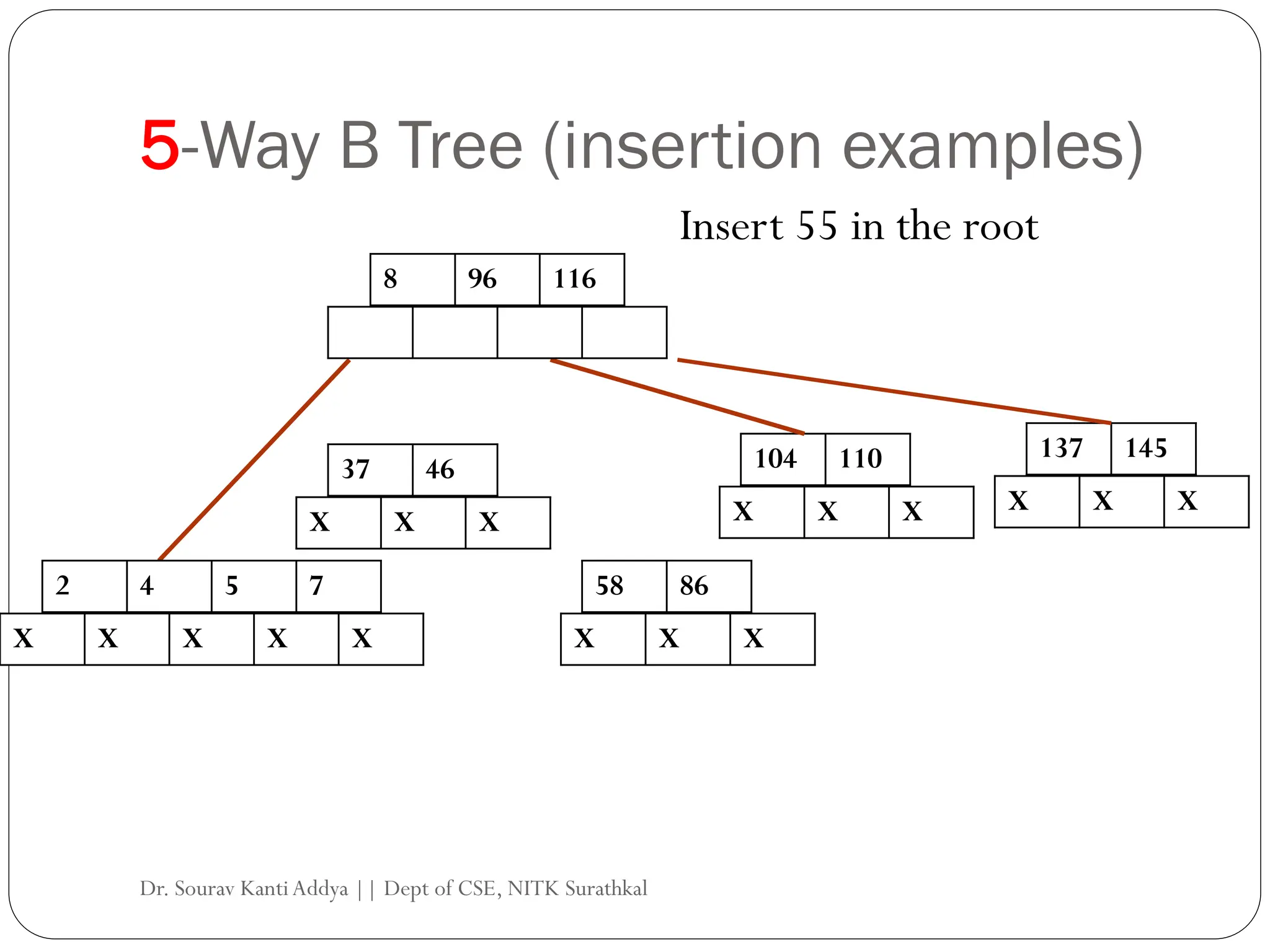 5-Way B Tree (insertion examples)
104 110
X X X
137 145
X X X
2 4 5 7
X X X X X
37 46
X X X
58 86
X X X
8 96 116
Insert 55 in the root
Dr. Sourav KantiAddya || Dept of CSE, NITK Surathkal
 