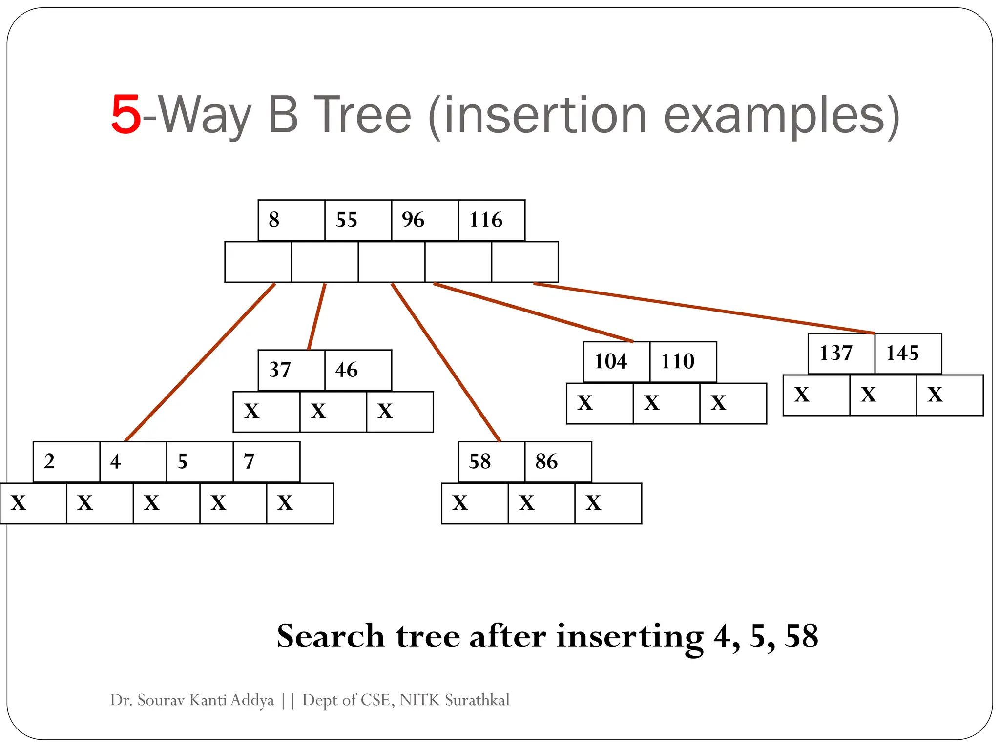 5-Way B Tree (insertion examples)
104 110
8 55 96 116
X X X
137 145
X X X
Search tree after inserting 4, 5, 58
2 4 5 7
X X X X X
37 46
X X X
58 86
X X X
Dr. Sourav KantiAddya || Dept of CSE, NITK Surathkal
 