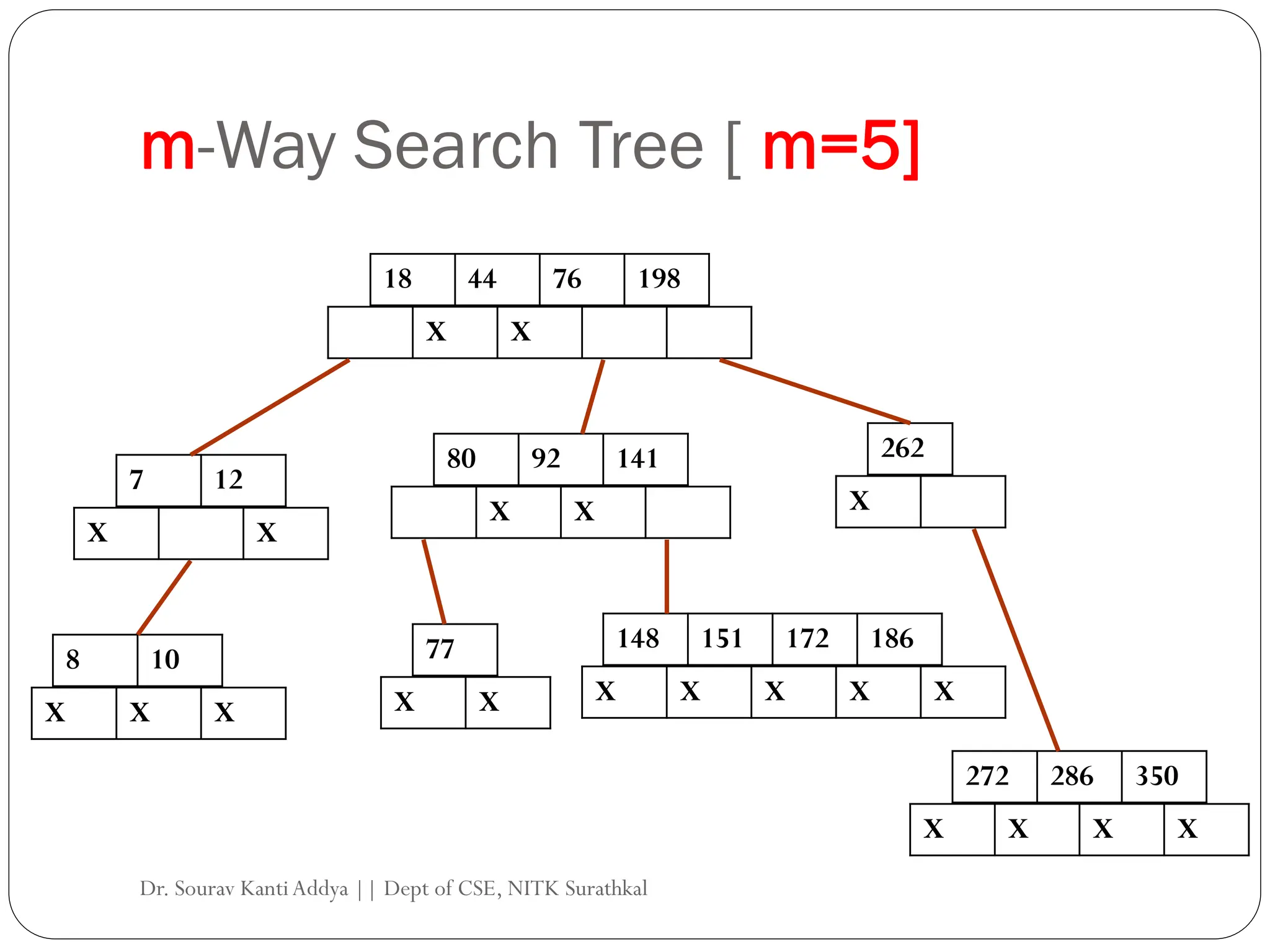 m-Way Search Tree [ m=5]
18 44 76 198
X X
7 12
X X
80 92 141 262
8 10
148 151 172 186
X X X
X X X X X
X X X
77
X X
272 286 350
X X X X
Dr. Sourav KantiAddya || Dept of CSE, NITK Surathkal
 