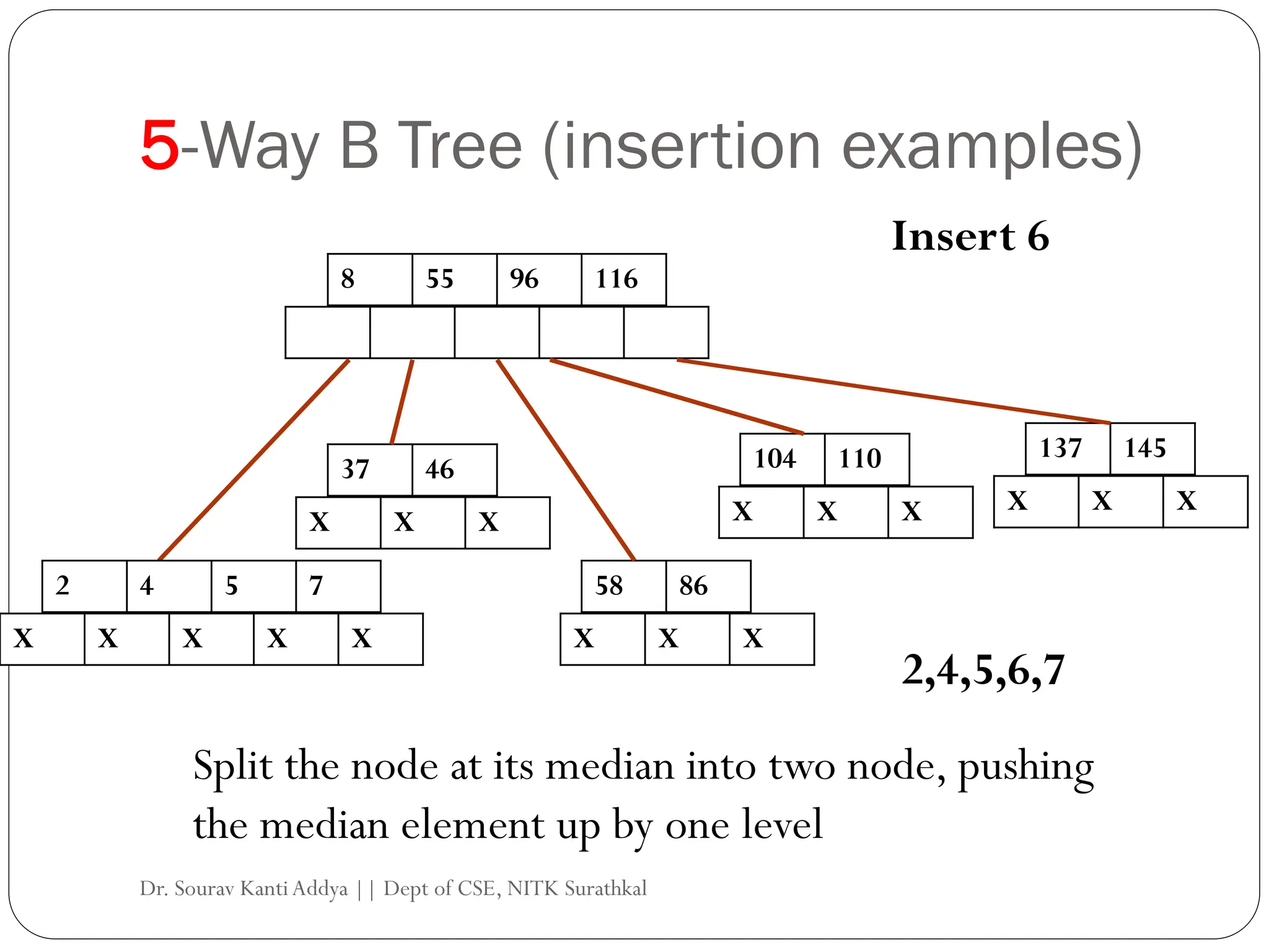 5-Way B Tree (insertion examples)
104 110
8 55 96 116
X X X
137 145
X X X
Insert 6
2 4 5 7
X X X X X
37 46
X X X
58 86
X X X
2,4,5,6,7
Split the node at its median into two node, pushing
the median element up by one level
Dr. Sourav KantiAddya || Dept of CSE, NITK Surathkal
 