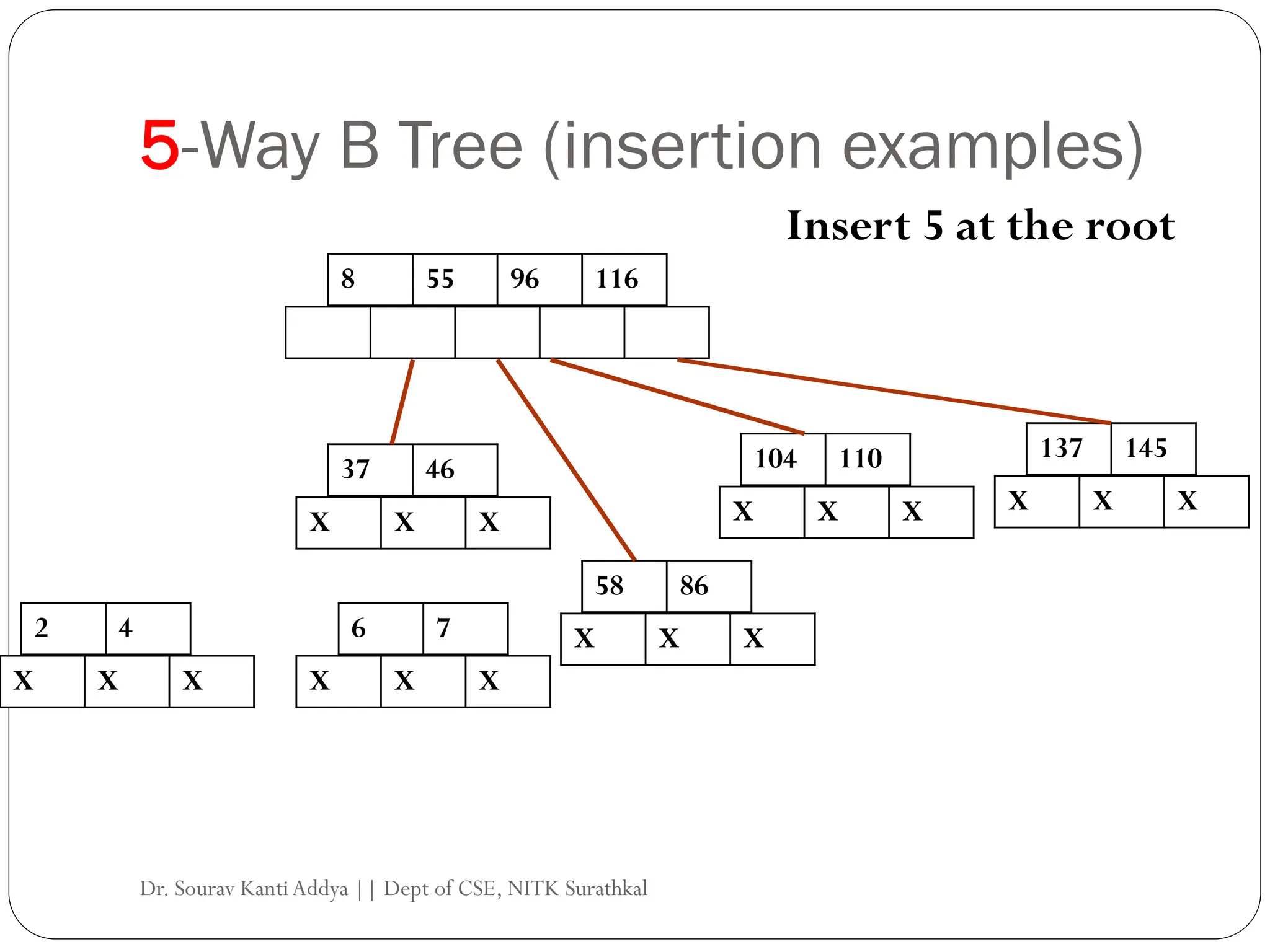 5-Way B Tree (insertion examples)
104 110
8 55 96 116
X X X
137 145
X X X
Insert 5 at the root
37 46
X X X
58 86
X X X
6 7
2 4
X X X
X X X
Dr. Sourav KantiAddya || Dept of CSE, NITK Surathkal
 