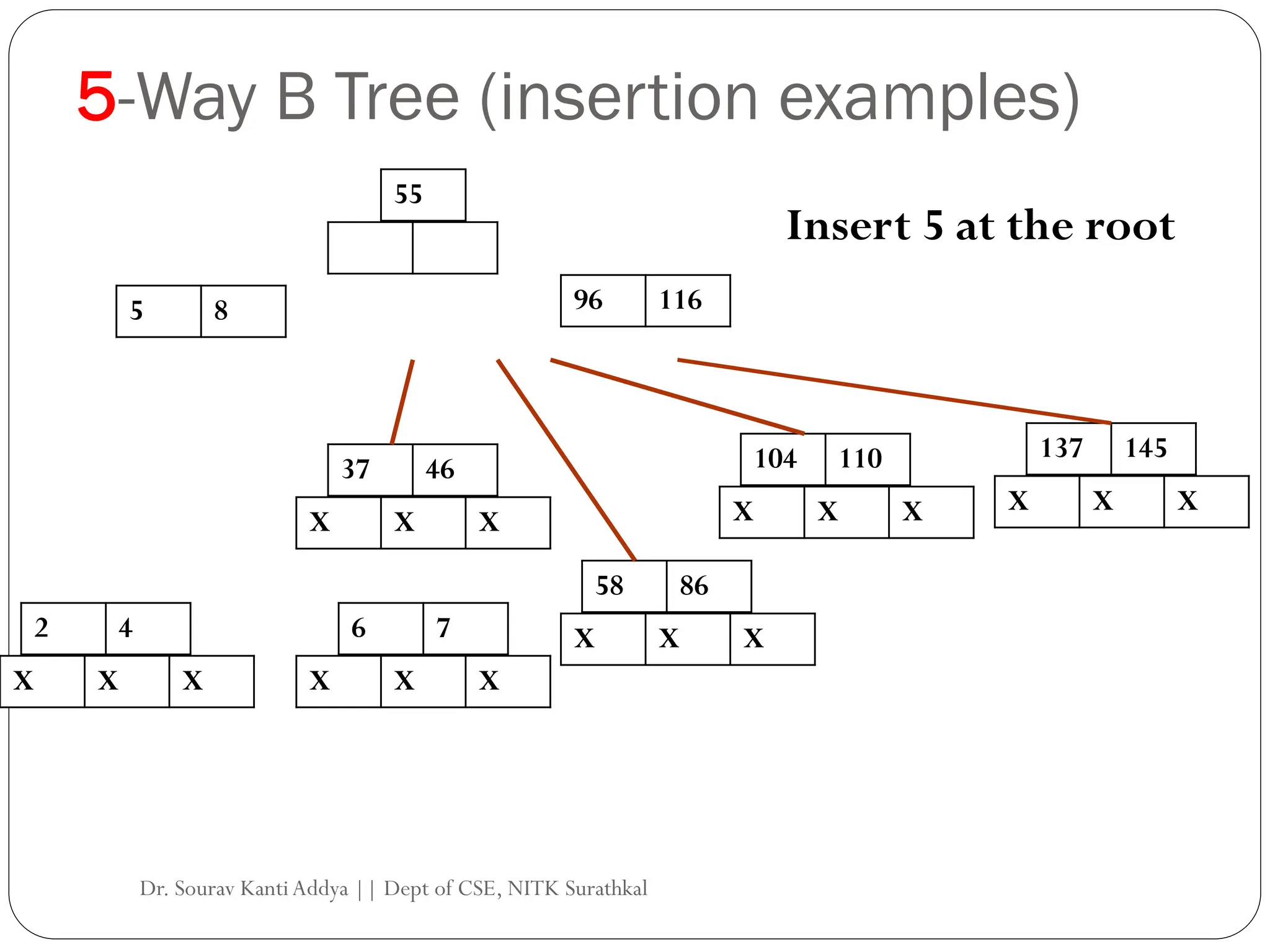 5-Way B Tree (insertion examples)
104 110
X X X
137 145
X X X
Insert 5 at the root
37 46
X X X
58 86
X X X
6 7
2 4
X X X
X X X
96 116
5 8
55
Dr. Sourav KantiAddya || Dept of CSE, NITK Surathkal
 