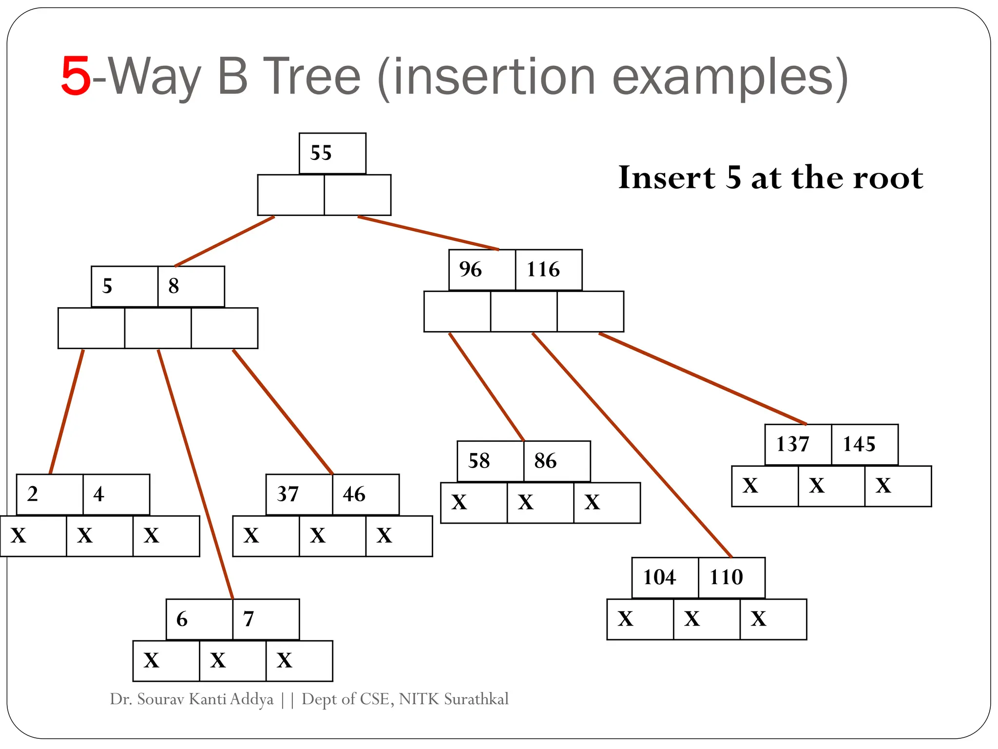 5-Way B Tree (insertion examples)
104 110
X X X
137 145
X X X
Insert 5 at the root
37 46
X X X
58 86
X X X
6 7
2 4
X X X
X X X
96 116
5 8
55
Dr. Sourav KantiAddya || Dept of CSE, NITK Surathkal
 