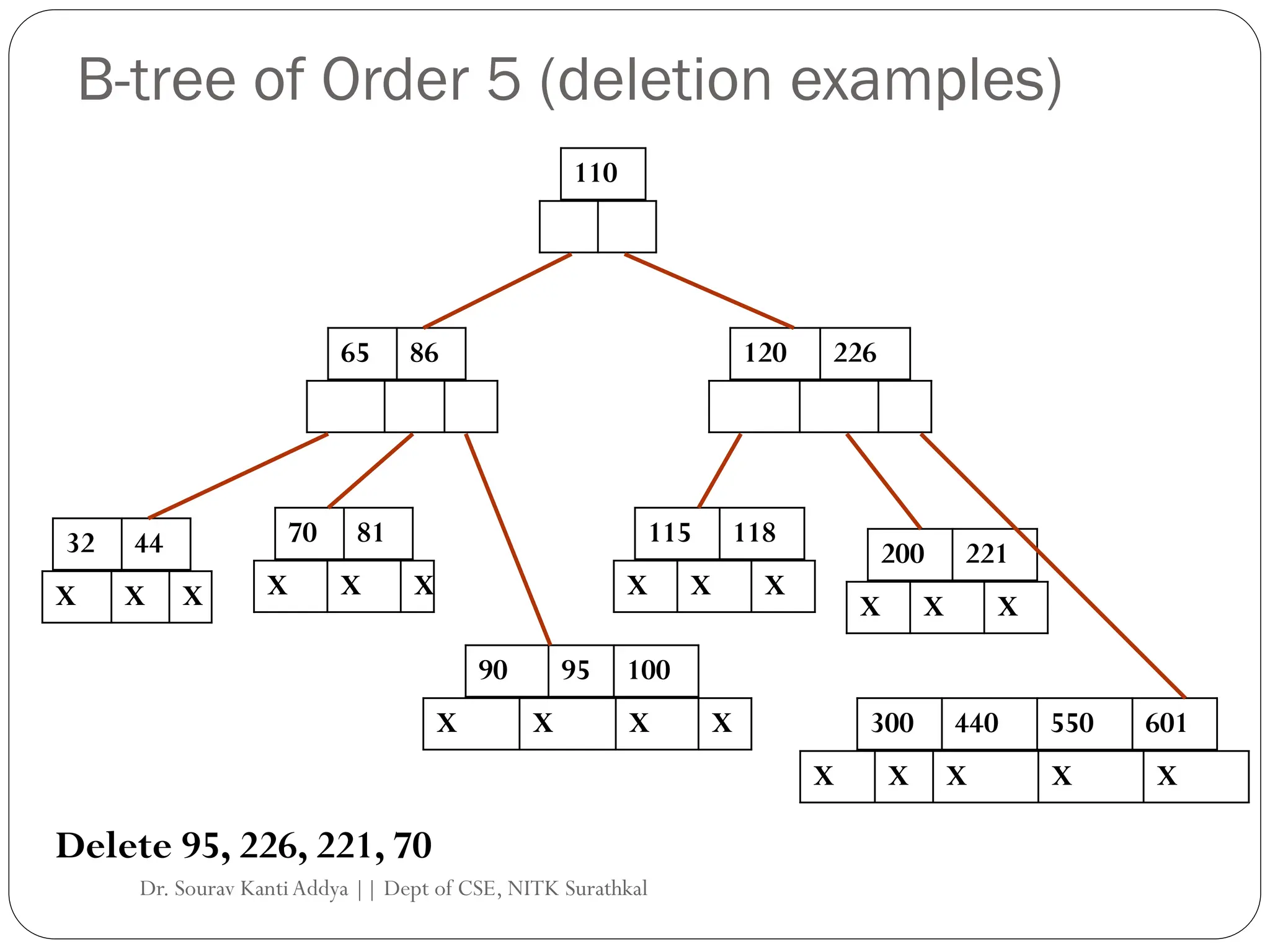 B-tree of Order 5 (deletion examples)
110
65 86 120 226
70 81
32 44
X X X
90 95 100
X X X
X X X
115 118
200 221
X X X
X X X X 300 440 550 601
X X X X X
Delete 95, 226, 221, 70
Dr. Sourav KantiAddya || Dept of CSE, NITK Surathkal
 
