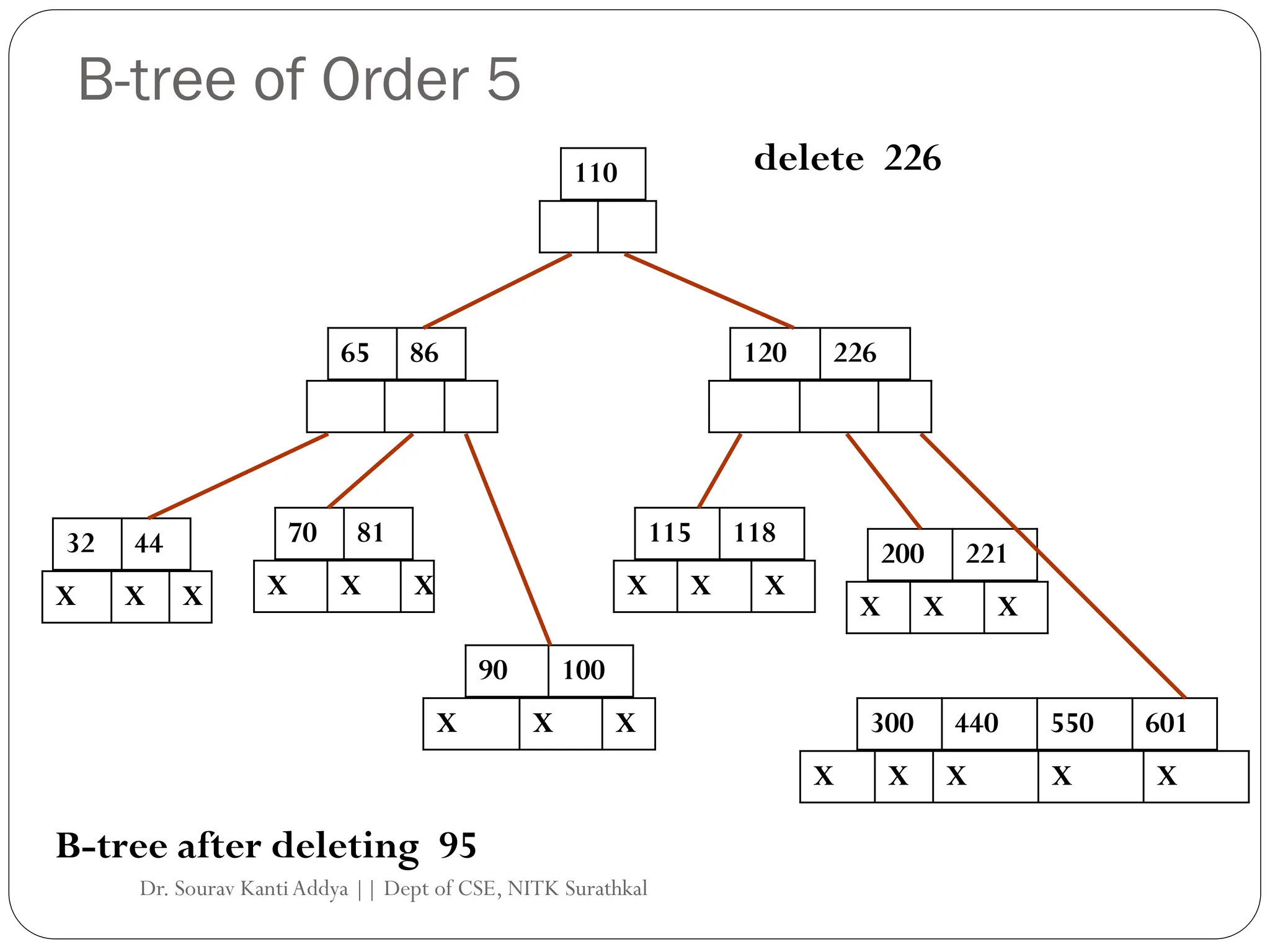 B-tree of Order 5
110
65 86 120 226
70 81
32 44
X X X
90 100
X X X
X X X
115 118
200 221
X X X
X X X 300 440 550 601
X X X X X
B-tree after deleting 95
delete 226
Dr. Sourav KantiAddya || Dept of CSE, NITK Surathkal
 