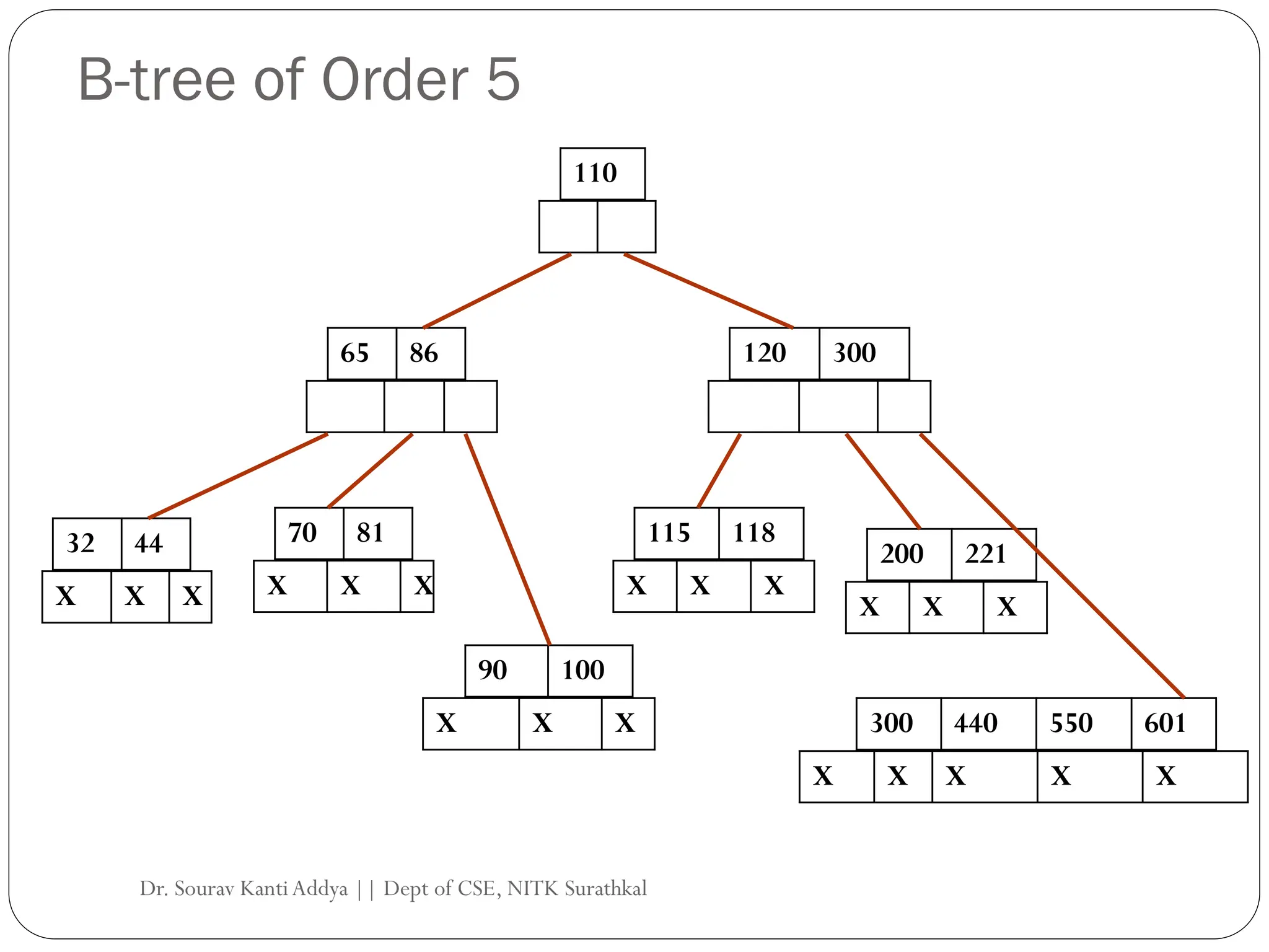 B-tree of Order 5
110
65 86 120 300
70 81
32 44
X X X
90 100
X X X
X X X
115 118
200 221
X X X
X X X 300 440 550 601
X X X X X
Dr. Sourav KantiAddya || Dept of CSE, NITK Surathkal
 