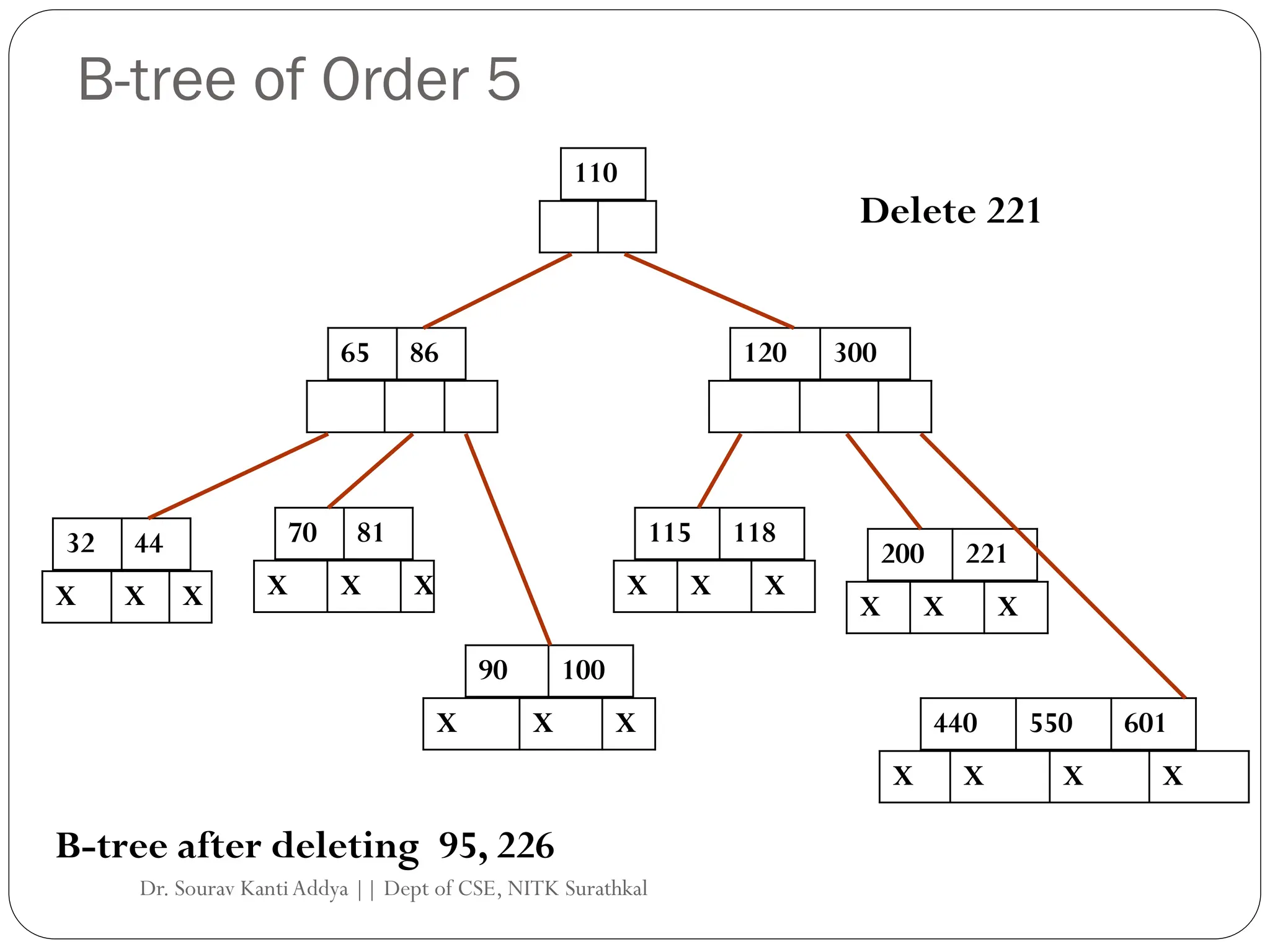 B-tree of Order 5
110
65 86 120 300
70 81
32 44
X X X
90 100
X X X
X X X
115 118
200 221
X X X
X X X 440 550 601
X X X X
B-tree after deleting 95, 226
Delete 221
Dr. Sourav KantiAddya || Dept of CSE, NITK Surathkal
 
