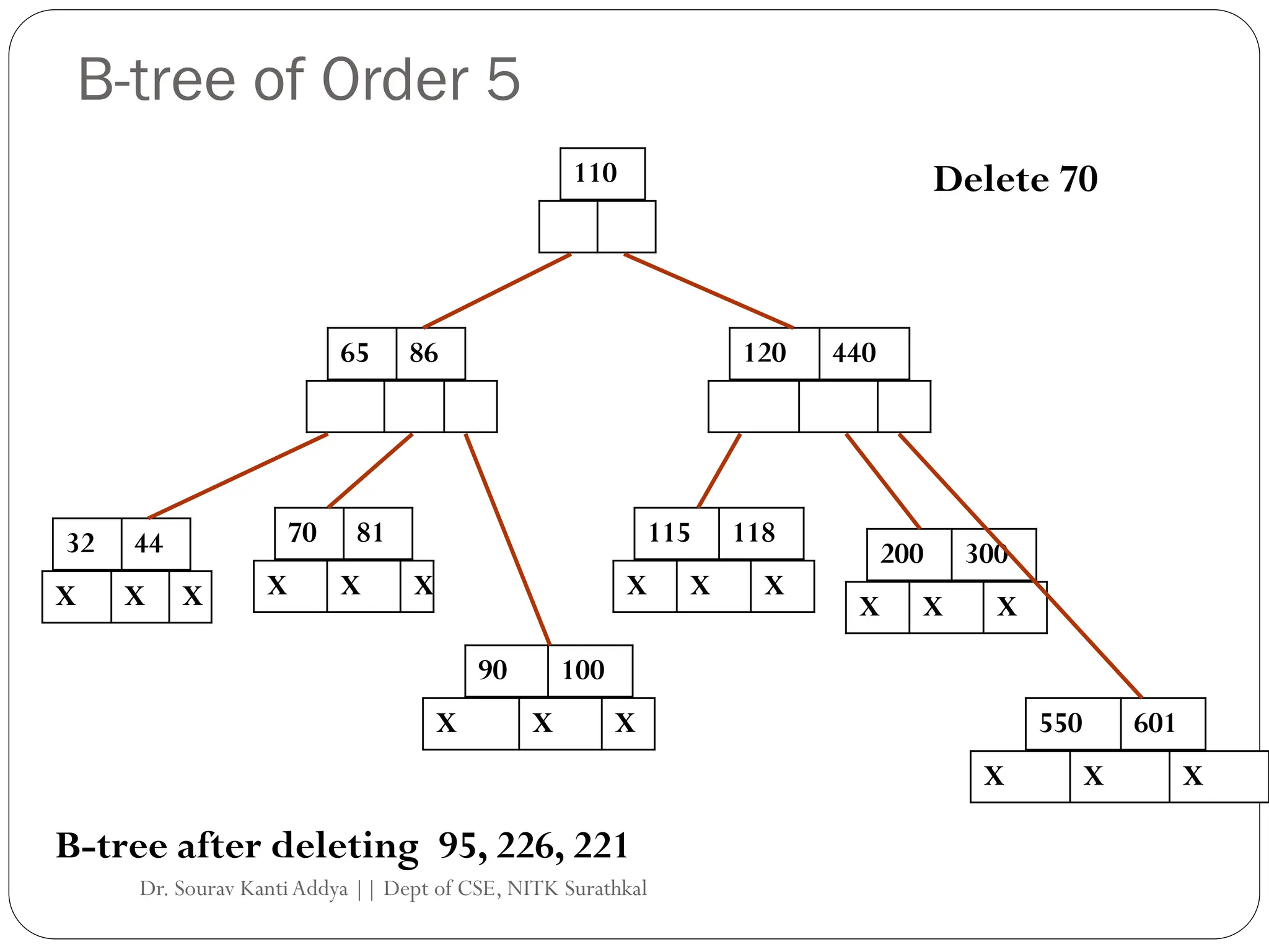 B-tree of Order 5
110
65 86 120 440
70 81
32 44
X X X
90 100
X X X
X X X
115 118
200 300
X X X
X X X 550 601
X X X
B-tree after deleting 95, 226, 221
Delete 70
Dr. Sourav KantiAddya || Dept of CSE, NITK Surathkal
 