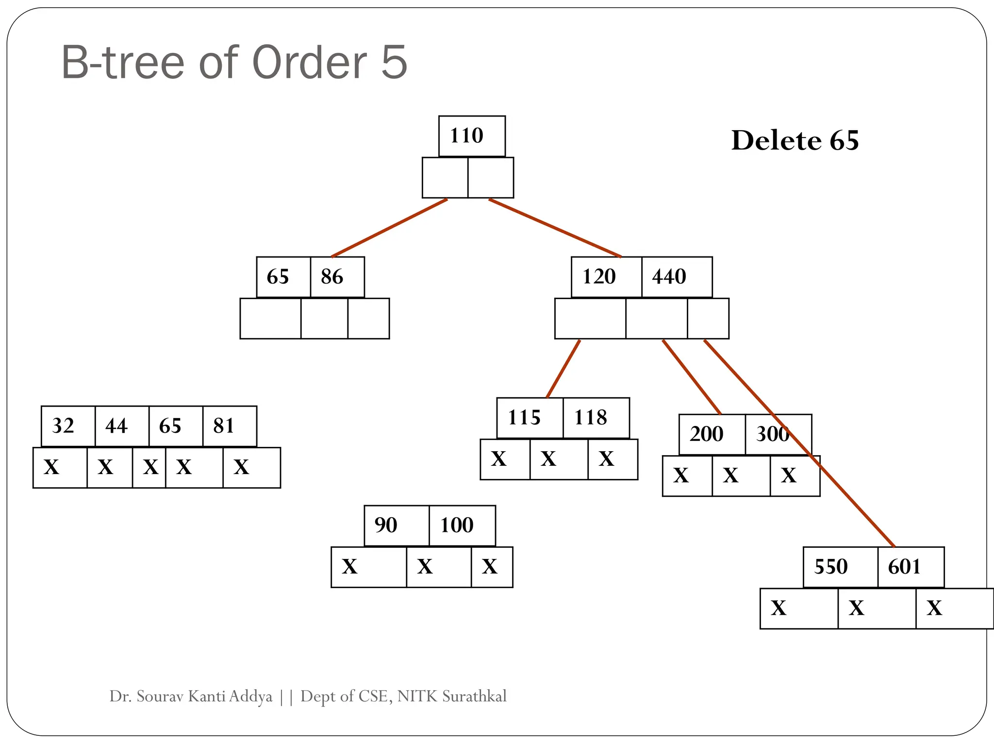 B-tree of Order 5
110
65 86 120 440
65 81
32 44
X X X
90 100
X X
X X X
115 118
200 300
X X X
X X X 550 601
X X X
Delete 65
Dr. Sourav KantiAddya || Dept of CSE, NITK Surathkal
 