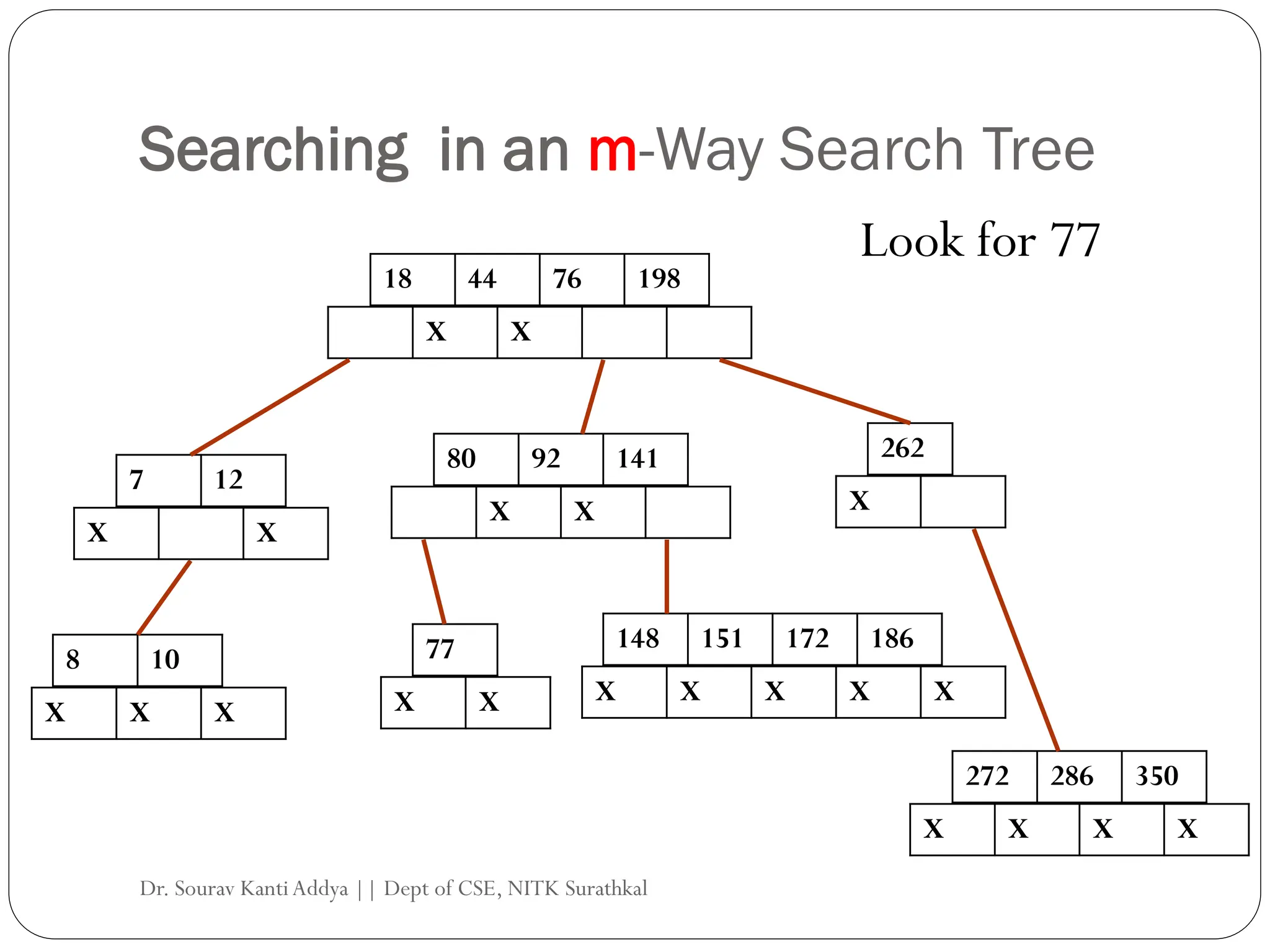 Searching in an m-Way Search Tree
18 44 76 198
X X
7 12
X X
80 92 141 262
8 10
148 151 172 186
X X X
X X X X X
X X X
77
X X
272 286 350
X X X X
Look for 77
Dr. Sourav KantiAddya || Dept of CSE, NITK Surathkal
 