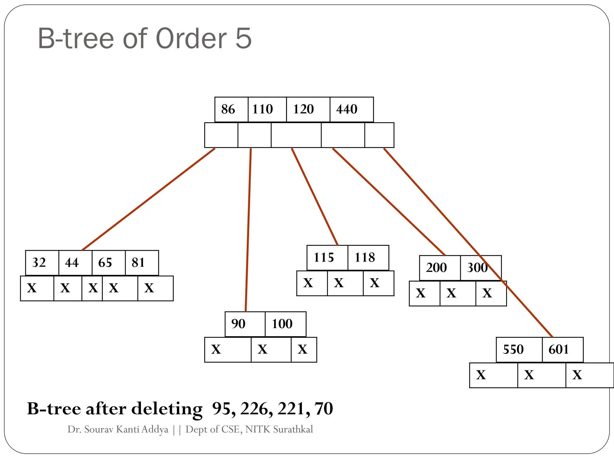 B-tree of Order 5
110
86 120 440
65 81
32 44
X X X
90 100
X X
X X X
115 118
200 300
X X X
X X X 550 601
X X X
B-tree after deleting 95, 226, 221, 70
Dr. Sourav KantiAddya || Dept of CSE, NITK Surathkal
 