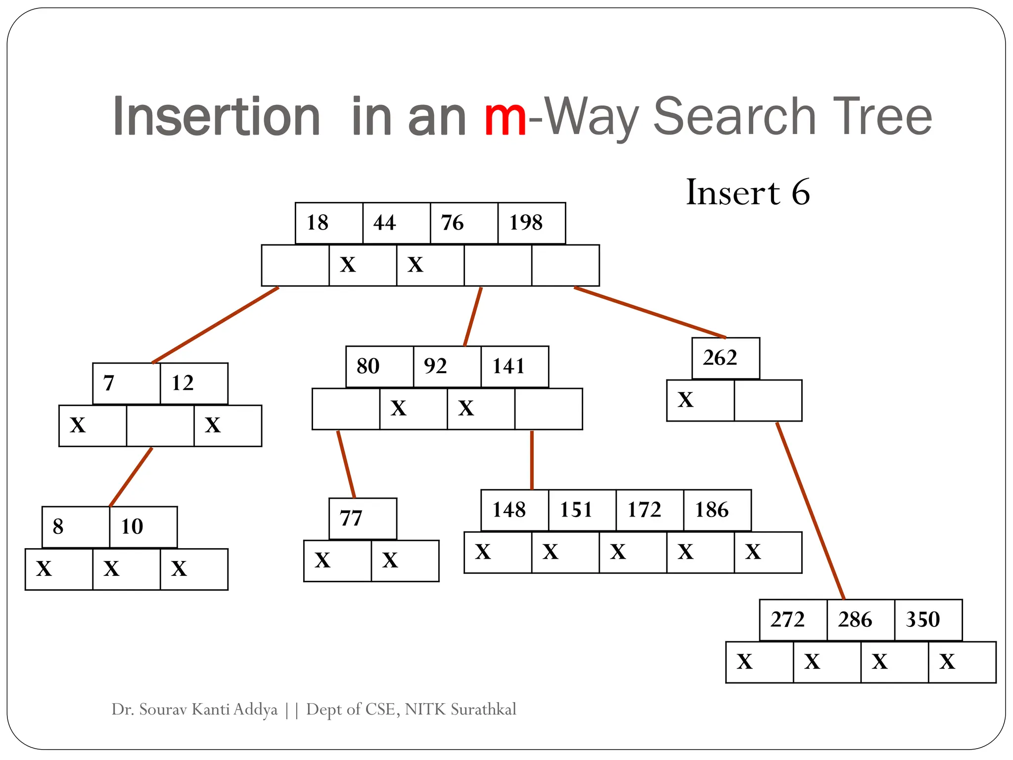 Insertion in an m-Way Search Tree
18 44 76 198
X X
7 12
X X
80 92 141 262
8 10
148 151 172 186
X X X
X X X X X
X X X
77
X X
272 286 350
X X X X
Insert 6
Dr. Sourav KantiAddya || Dept of CSE, NITK Surathkal
 
