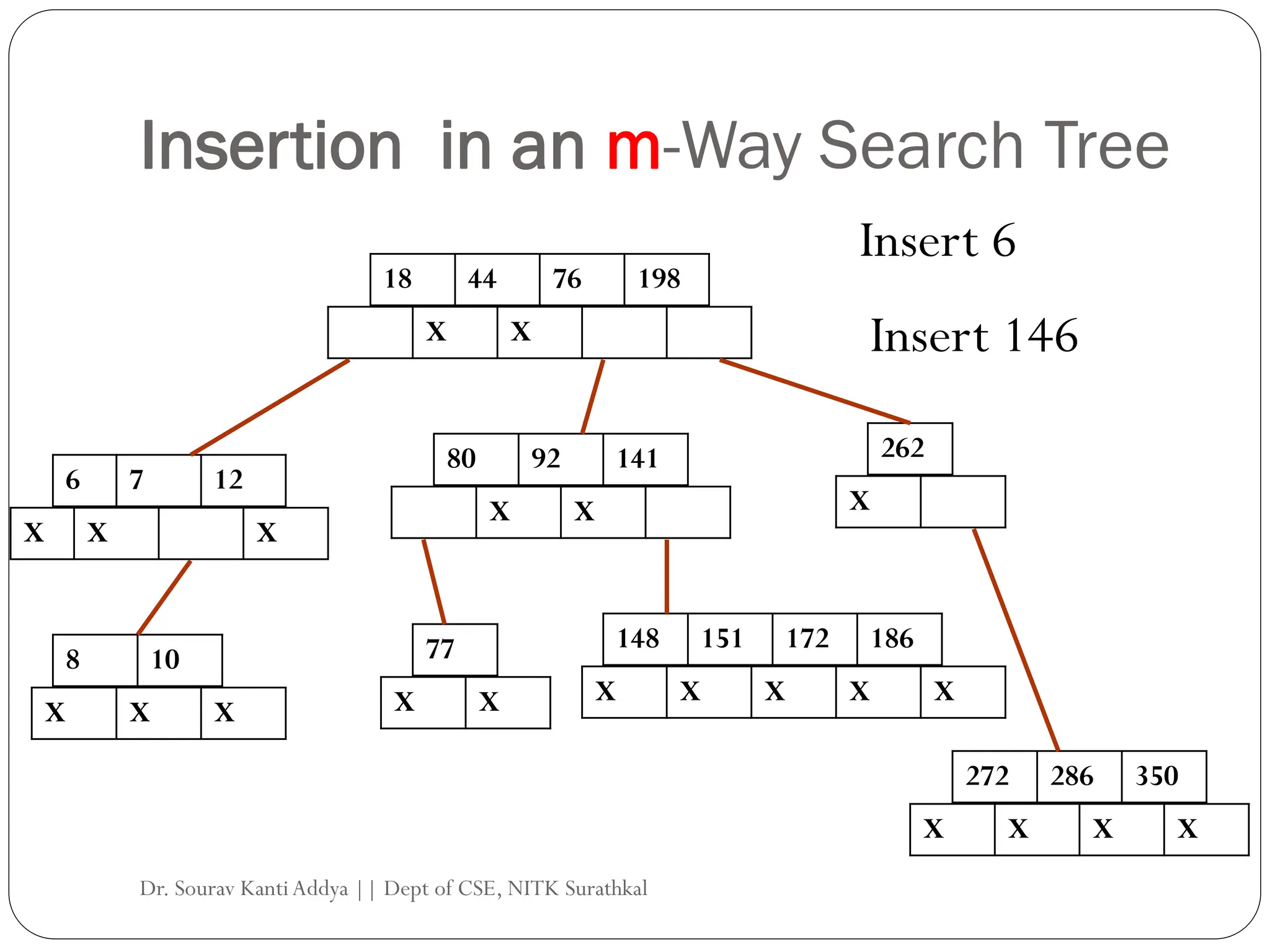 Insertion in an m-Way Search Tree
18 44 76 198
X X
7 12
X X
80 92 141 262
8 10
148 151 172 186
X X X
X X X X X
X X X
77
X X
272 286 350
X X X X
Insert 6
6
X
Insert 146
Dr. Sourav KantiAddya || Dept of CSE, NITK Surathkal
 