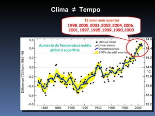 Clima ≠ Tempo
           Warmest 12 quentes
           12 anos mais years:
    1998,2005,2003,2002,2004,2006,
    2001,1997,1995,1999,1990,2000
 