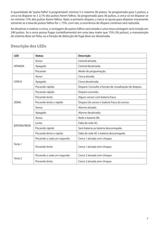 A quantidade de “pulso falho” é programável: mínimo 5 e máximo 36 pulsos. Se programado para 5 pulsos, a
cerca irá disparar se ± 2,1% dos pulsos forem falhos. Se programado para 36 pulsos, a cerca só irá disparar se
no mínimo 15% dos pulsos forem falhos. Após o primeiro disparo, a cerca se ajusta para disparar novamente
somente se a taxa de pulsos falhos for ≥ 75%, com isto, a ocorrência de disparo contínuo será reduzida.
Ao desativar e reativar a cerca, a contagem de pulsos falhos será zerada e uma nova contagem será inciada em
240 pulsos. Se a cerca possui fugas (centelhamento) em uma taxa maior que 15% (36 pulsos), a manutenção
do sistema deve ser feita, ou a função de detecção de fuga deve ser desativada.

Descrição dos LEDs
LED

Cerca ativada.

Apagado

Cerca desativada.
Disparo. Consulte a função de visualização de disparo.
Disparo ocorrido.

Piscando lento

Algum sensor com bateria fraca.

Piscando lento e rápido

Disparo do sensor e bateria fraca do sensor.

Aceso

Alarme ativado.

Apagado

Alarme desativado.

Aceso

Rede e bateria OK.

Lento

Falta de rede AC.

Piscando rápido

Sem bateria ou bateria descarregada.

Piscando lento e rápido

Falta de rede AC e bateria descarregada.

Piscando a cada um segundo

Tecla 2

Modo de programação.

Piscando rápido

Tecla 1

Central desativada.

Piscando rápido

BATERIA/REDE

Apagado
Aceso

ZONA

Central ativada.

Piscando
CERCA

Descrição

Aceso
ATIVADA

Status

Cerca 1 ativada com choque.

Piscando lento

Cerca 1 ativada sem choque.

Piscando a cada um segundo

Cerca 2 ativada com choque.

Piscando lento

Cerca 2 ativada sem choque.

7

 