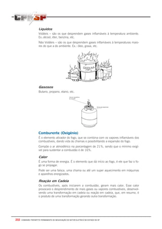 Líquidos
                       Voláteis – são os que desprendem gases inflamáveis à temperatura ambiente.
                       Ex.:álcool, éter, benzina, etc.
                       Não Voláteis – são os que desprendem gases inflamáveis à temperaturas maio-
                       res do que a do ambiente. Ex.: óleo, graxa, etc.




                       Gasosos
                       Butano, propano, etano, etc.




                       Comburente (Oxigênio)
                       É o elemento ativador do fogo, que se combina com os vapores inflamáveis dos
                       combustíveis, dando vida às chamas e possibilitando a expansão do fogo.
                       Compõe o ar atmosférico na porcentagem de 21%, sendo que o mínimo exigí-
                       vel para sustentar a combustão é de 16%.

                       Calor
                       É uma forma de energia. É o elemento que dá início ao fogo, é ele que faz o fo-
                       go se propagar.
                       Pode ser uma faísca, uma chama ou até um super aquecimento em máquinas
                       e aparelhos energizados.

                       Reação em Cadeia
                       Os combustíveis, após iniciarem a combustão, geram mais calor. Esse calor
                       provocará o desprendimento de mais gases ou vapores combustíveis, desenvol-
                       vendo uma transformação em cadeia ou reação em cadeia, que, em resumo, é
                       o produto de uma transformação gerando outra transformação.




232 - COMISSÃO TRIPARTITE PERMANENTE DE NEGOCIAÇÃO DO SETOR ELETRICO NO ESTADO DE SP
 