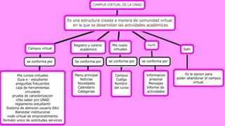 Mapa conceptual del campus de la unad