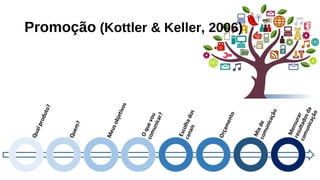 Promoção (Kottler & Keller, 2006)
 