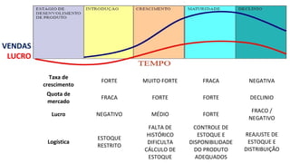Taxa de
crescimento
FORTE MUITO FORTE FRACA NEGATIVA
Quota de
mercado
FRACA FORTE FORTE DECLINIO
Lucro NEGATIVO MÉDIO FORTE
FRACO /
NEGATIVO
Logística
ESTOQUE
RESTRITO
FALTA DE
HISTÓRICO
DIFICULTA
CÁLCULO DE
ESTOQUE
CONTROLE DE
ESTOQUE E
DISPONIBILIDADE
DO PRODUTO
ADEQUADOS
REAJUSTE DE
ESTOQUE E
DISTRIBUIÇÃO
VENDAS
LUCRO
 