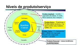 Níveis de produto/serviço
Produto Potencial – novas tendências
SURPREENDA!
 