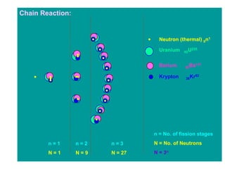 Chain Reaction:


                                   Neutron (thermal) 0n1

                                   Uranium      235
                                             92U



                                   Barium         141
                                              56Ba

                                   Krypton        92
                                              36Kr




                                 n = No. of fission stages
        n=1       n=2   n=3      N = No. of Neutrons
        N=1       N=9   N = 27   N = 3n
 