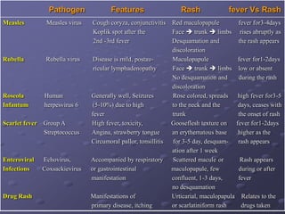 Pathogen               Features                    Rash              fever Vs Rash
Measles          Measles virus   Cough coryza, conjunctivitis     Red maculopapule         fever for3-4days
                                 Koplik spot after the            Face  trunk  limbs rises abruptly as
                                 2nd -3rd fever                   Desquamation and         the rash appears
                                                                  discoloration
Rubella          Rubella virus   Disease is mild, postau-         Maculopapule            fever for1-2days
                                 ricular lymphadenopathy          Face  trunk  limbs low or absent
                                                                  No desquamation and      during the rash
                                                                  discoloration
Roseola         Human            Generally well, Seizures         Rose colored, spreads   high fever for3-5
Infantum        herpesvirus 6     (5-10%) due to high             to the neck and the     days, ceases with
                                 fever                            trunk                    the onset of rash
Scarlet fever   Group A          High fever, toxicity,            Gooseflesh texture on fever for1-2days
                Streptococcus    Angina, strawberry tongue        an erythematous base    higher as the
                                 Circumoral pallor, tonsillitis   for 3-5 day, desquam-    rash appears
                                                                  ation after 1 week
Enteroviral     Echovirus,       Accompanied by respiratory       Scattered macule or       Rash appears
Infections      Coxsackievirus   or gastrointestinal              maculopapule, few        during or after
                                 manifestation                    confluent, 1-3 days,     fever
                                                                  no desquamation
Drug Rash                        Manifestations of                Urticarial, maculopapula Relates to the
                                 primary disease, itching         or scarlatiniform rash    drugs taken
 