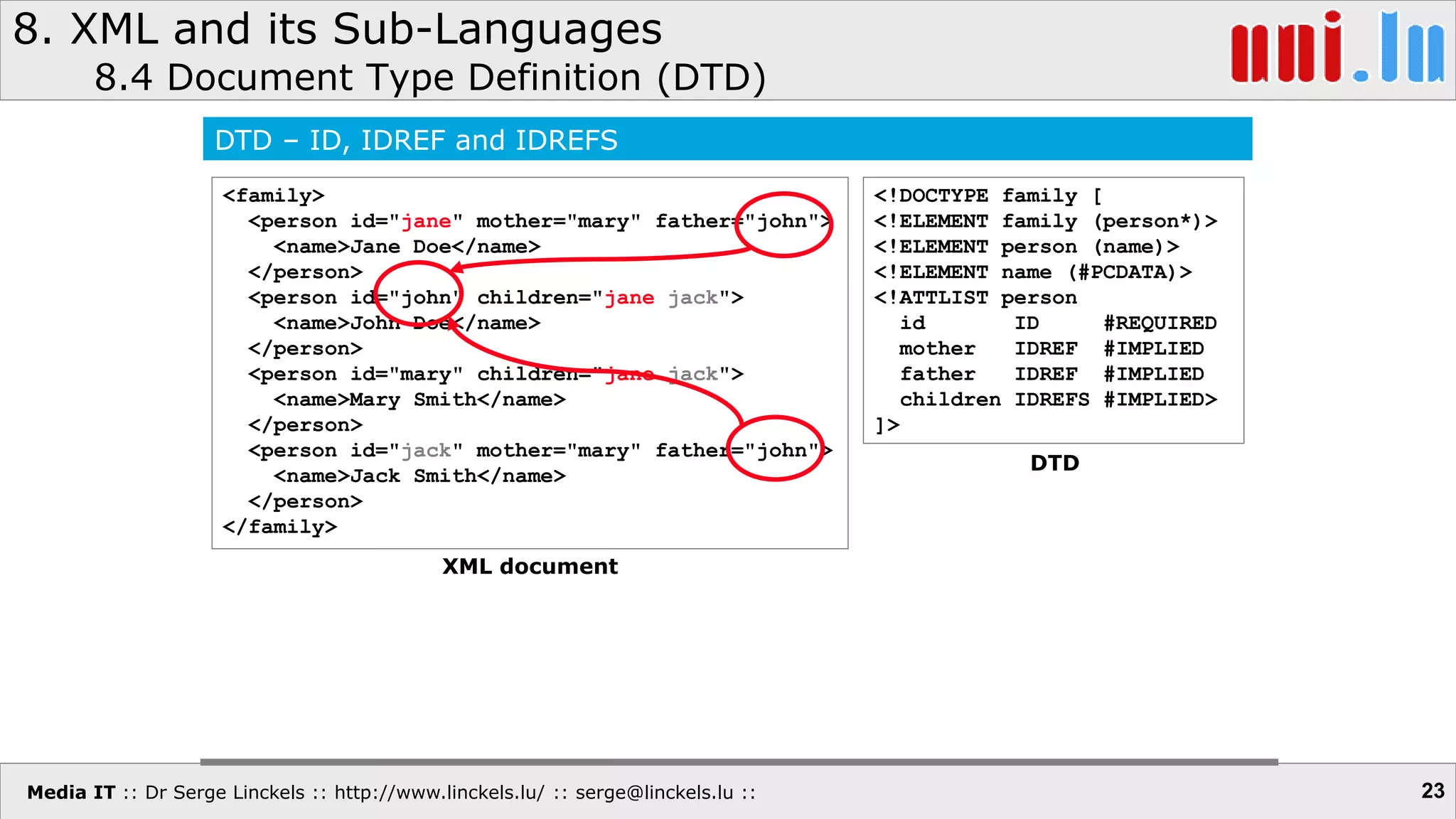 Media IT :: Dr Serge Linckels :: http://www.linckels.lu/ :: serge@linckels.lu ::
8. XML and its Sub-Languages
8.4 Document Type Definition (DTD)
23
<family>
<person id="jane" mother="mary" father="john">
<name>Jane Doe</name>
</person>
<person id="john" children="jane jack">
<name>John Doe</name>
</person>
<person id="mary" children="jane jack">
<name>Mary Smith</name>
</person>
<person id="jack" mother="mary" father="john">
<name>Jack Smith</name>
</person>
</family>
DTD – ID, IDREF and IDREFS
<!DOCTYPE family [
<!ELEMENT family (person*)>
<!ELEMENT person (name)>
<!ELEMENT name (#PCDATA)>
<!ATTLIST person
id ID #REQUIRED
mother IDREF #IMPLIED
father IDREF #IMPLIED
children IDREFS #IMPLIED>
]>
XML document
DTD
 