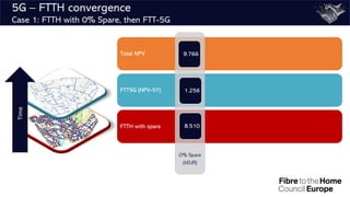 FTTH with spare
Total NPV
FTT5G (NPV-5Y)
O% Spare
(kEUR)
5G – FTTH convergence
Case 1: FTTH with 0% Spare, then FTT-5G
1.2...