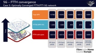 FTTH with spare
Total NPV
FTT5G (NPV-5Y)
12% Spare
(kEUR)
O% Spare
(kEUR)
5G – FTTH convergence
Case 5: Optimally Converge...