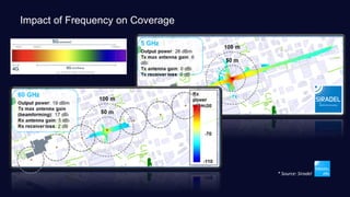 Impact of Frequency on Coverage
* Source: Siradel
 