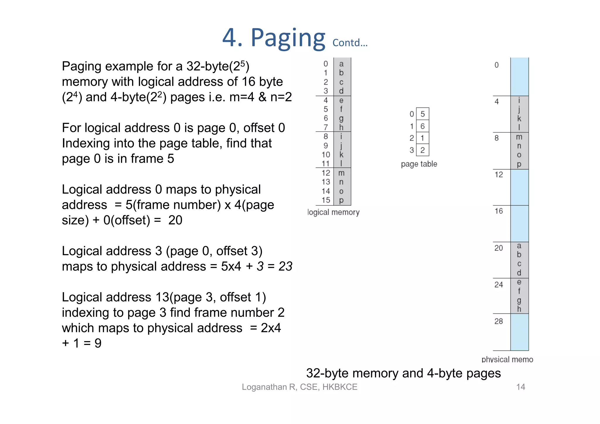 4. Paging              Contd…

Paging example for a 32-byte(25)
memory with logical address of 16 byte
(24) and 4-byte(22) pages i.e. m=4 & n=2

For logical address 0 is page 0, offset 0
Indexing into the page table, find that
page 0 is in frame 5

Logical address 0 maps to physical
address = 5(frame number) x 4(page
size) + 0(offset) = 20

Logical address 3 (page 0, offset 3)
maps to physical address = 5x4 + 3 = 23

Logical address 13(page 3, offset 1)
indexing to page 3 find frame number 2
which maps to physical address = 2x4
+1=9

                                              32-byte memory and 4-byte pages
                                 Loganathan R, CSE, HKBKCE                      14
 