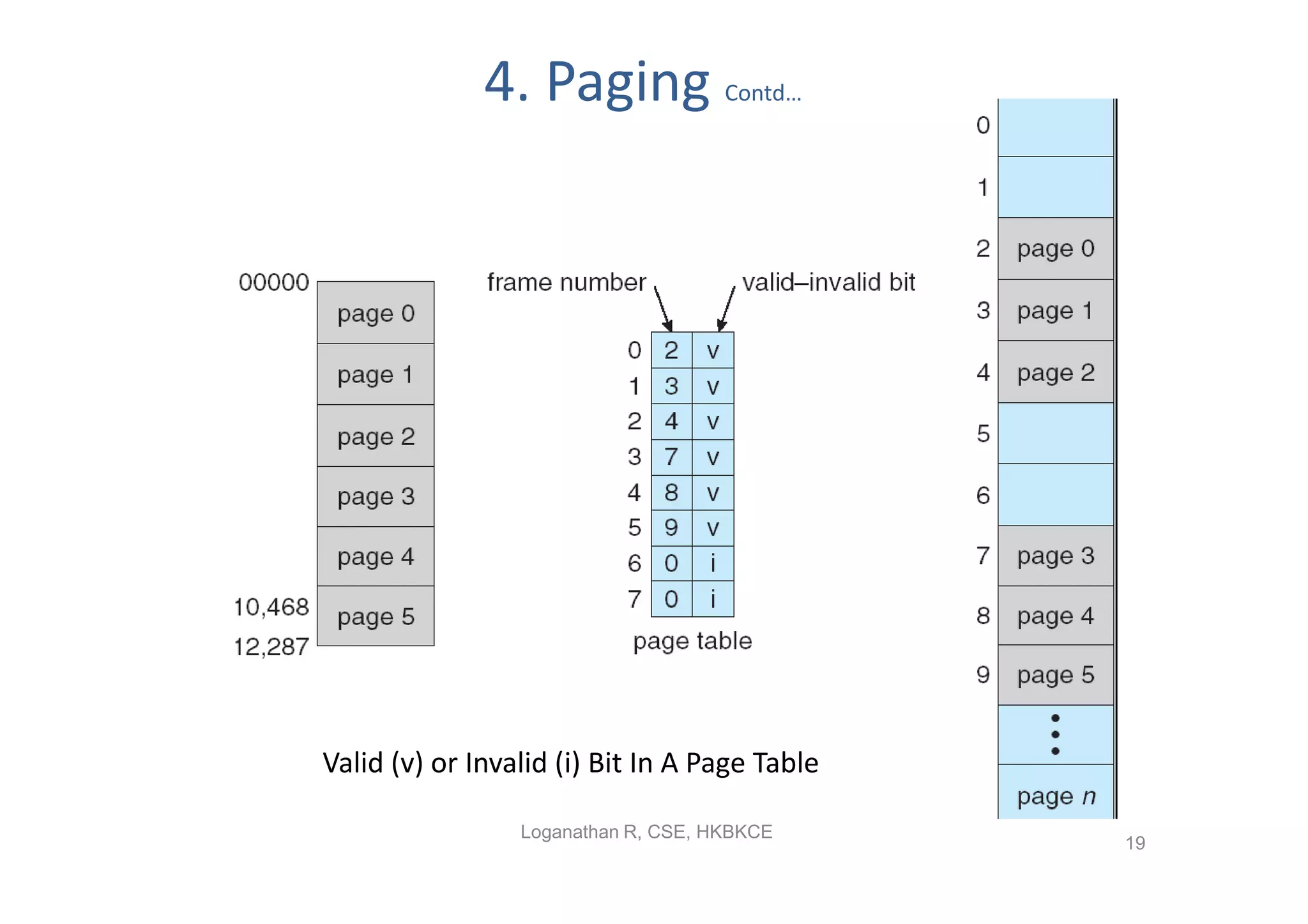 4. Paging              Contd…




Valid (v) or Invalid (i) Bit In A Page Table

                 Loganathan R, CSE, HKBKCE
                                               19
 