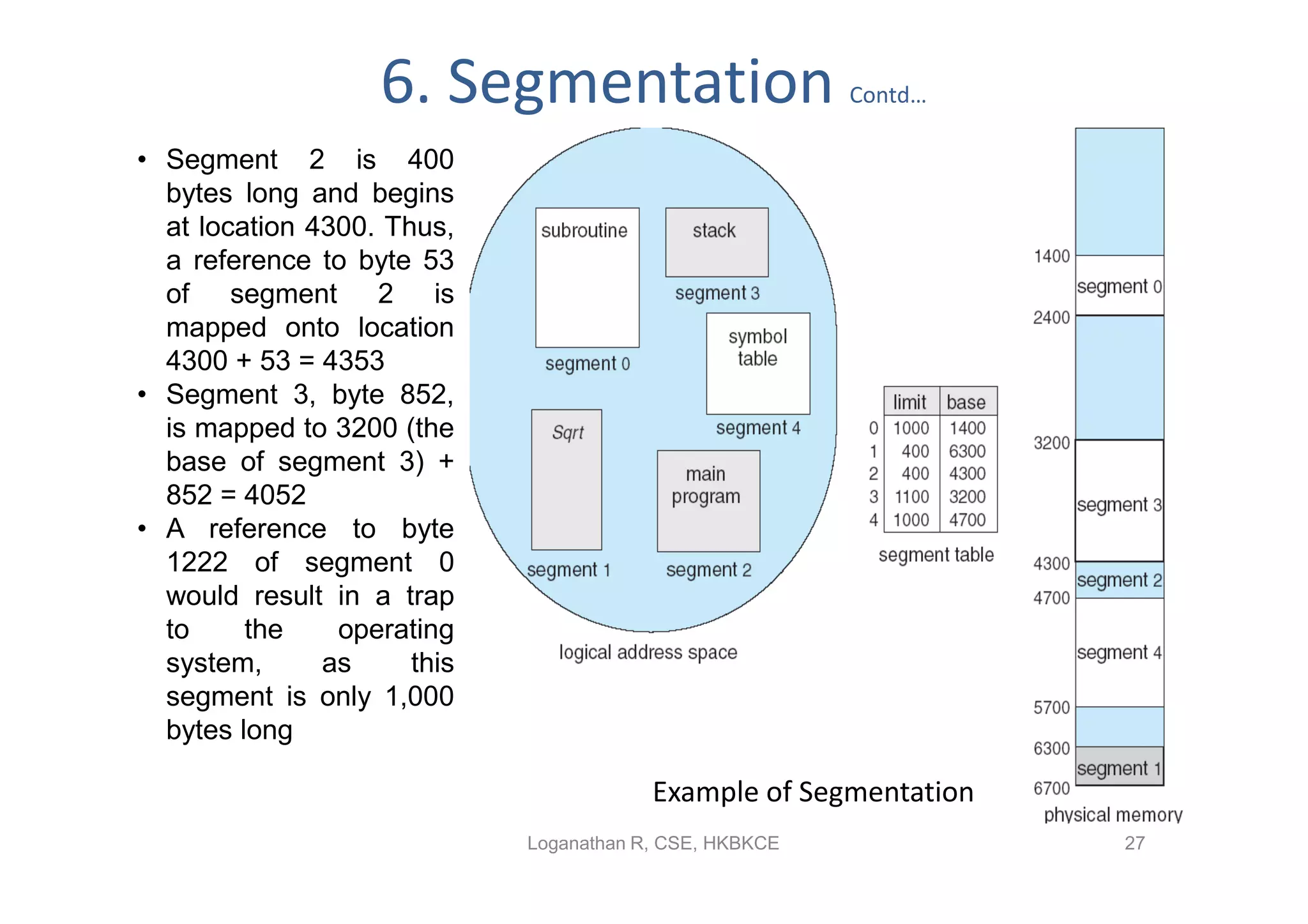 6. Segmentation                       Contd…

• Segment 2 is 400
  bytes long and begins
  at location 4300. Thus,
  a reference to byte 53
  of segment 2 is
  mapped onto location
  4300 + 53 = 4353
• Segment 3, byte 852,
  is mapped to 3200 (the
  base of segment 3) +
  852 = 4052
• A reference to byte
  1222 of segment 0
  would result in a trap
  to     the    operating
  system,      as     this
  segment is only 1,000
  bytes long

                                         Example of Segmentation
                             Loganathan R, CSE, HKBKCE             27
 