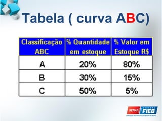 Tabela ( curva ABC)
 