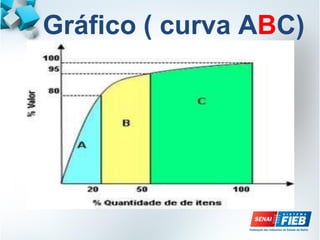 Gráfico ( curva ABC)
 