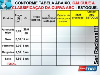 Produto
Preço
($)
Unit.
Qt.
Preço
total (R$)
%
PARTICIPAÇÃO
(estoque)
Ordenar do
menor para
o maior:
ITEM
ordenado
Classif.
ABC
ESTOQUE
Farinha de
trigo
3,00
20,0
kg
Ovos 0,50 12 un.
Fermento 2,00 8 un.
Margarina 2,50 3 un.
Leite 1,80 6 un.
TOTAL
CONFORME TABELA ABAIXO, CALCULE A
CLASSIFICAÇÃO DA CURVA ABC - ESTOQUE.
Ser
Racional!!!
 