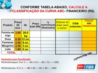 Produto
Preço
($)
Unit.
Qt.
Preço
total (R$)
%
PARTICIPAÇÃO
(financeira)
Ordenar do
maior para
o menor:
ITEM
ordenado
Classif.
ABC
FINANCEIRA
Farinha de
trigo
3,00 20,0
kg
Ovos 0,50 12 un.
Fermento 2,00 8 un.
Margarina 2,50 3 un.
Leite 1,80 6 un.
TOTAL
CONFORME TABELA ABAIXO, CALCULE A
CLASSIFICAÇÃO DA CURVA ABC- FINANCEIRO (R$).
Parâmetro para Classificação
ESCALA/estoque: % (A 1------20; B 21-----50; C 51------100).
ESCALA/preço: % (A 1------80; B 81-----95; C 96------100).
 