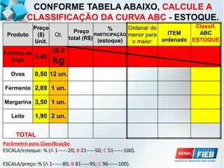Produto
Preço
($)
Unit.
Qt.
Preço
total (R$)
%
PARTICIPAÇÃO
(estoque)
Ordenar do
menor para
o maior:
ITEM
ordenado
Classif.
ABC
ESTOQUE
Farinha de
trigo
3,00
20,0
kg
Ovos 0,50 12 un.
Fermento 2,69 1 un.
Margarina 3,50 1 un.
Leite 1,90 2 un.
TOTAL
CONFORME TABELA ABAIXO, CALCULE A
CLASSIFICAÇÃO DA CURVA ABC - ESTOQUE.
Parâmetro para Classificação
ESCALA/estoque: % (A 1------20; B 21-----50; C 51------100).
ESCALA/preço: % (A 1------80; B 81-----95; C 96------100).
 