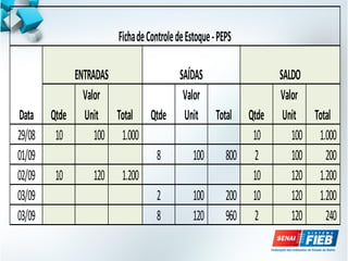 Qtde
Valor
Unit Total Qtde
Valor
Unit Total Qtde
Valor
Unit Total
29/08 10 100 1.000 10 100 1.000
01/09 8 100 800 2 100 200
02/09 10 120 1.200 10 120 1.200
03/09 2 100 200 10 120 1.200
03/09 8 120 960 2 120 240
Data
ENTRADAS SAÍDAS SALDO
FichadeControledeEstoque-PEPS
 