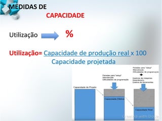 MEDIDAS DE
CAPACIDADE
Utilização %
Utilização= Capacidade de produção real x 100
Capacidade projetada
 