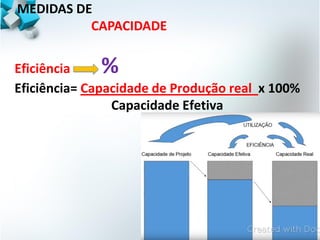 MEDIDAS DE
CAPACIDADE
Eficiência %
Eficiência= Capacidade de Produção real x 100%
Capacidade Efetiva
 