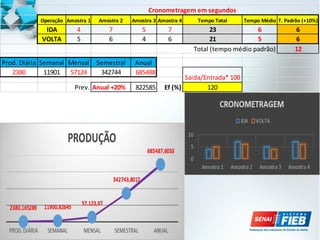 Operação Amostra 1 Amostra 2 Amostra 3 Amostra 4 Tempo Total Tempo Médio T. Padrão (+10%)
IDA 4 7 5 7 23 6 6
VOLTA 5 6 4 6 21 5 6
12
Prod. Diária Semanal Mensal Semestral Anual
2380 11901 57124 342744 685488
Prev. Anual +20% 822585 Ef (%) 120
Total (tempo médio padrão)
Cronometragem em segundos
Saida/Entrada* 100
 