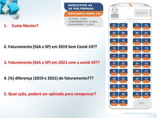 1. Custo Manter?
2. Faturamento (SSA x SP) em 2019 Sem Covid-19??
3. Faturamento (SSA x SP) em 2021 com a covid-19??
4. (%) diferença (2019 e 2021) do faturamento???
5. Qual ação, poderá ser aplicada para compensar?
 