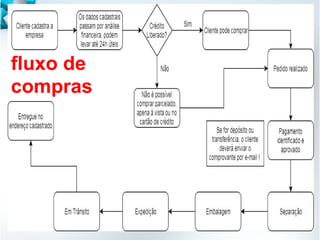 fluxo de
compras
 