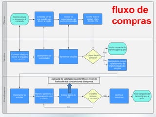pesquisa de satisfação que identifica o nível de
fidelidade dos consumidores à empresa.
fluxo de
compras
 