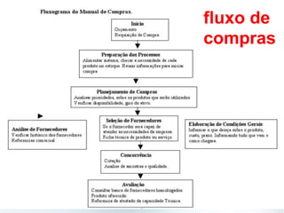 fluxo de
compras
 