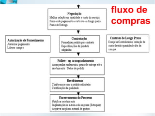 fluxo de
compras
 