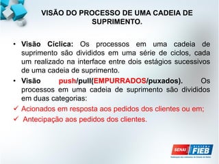VISÃO DO PROCESSO DE UMA CADEIA DE
SUPRIMENTO.
• Visão Cíclica: Os processos em uma cadeia de
suprimento são divididos em uma série de ciclos, cada
um realizado na interface entre dois estágios sucessivos
de uma cadeia de suprimento.
• Visão push/pull(EMPURRADOS/puxados). Os
processos em uma cadeia de suprimento são divididos
em duas categorias:
 Acionados em resposta aos pedidos dos clientes ou em;
 Antecipação aos pedidos dos clientes.
 
