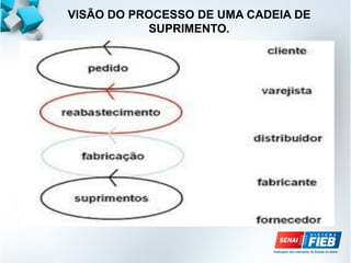 VISÃO DO PROCESSO DE UMA CADEIA DE
SUPRIMENTO.
 