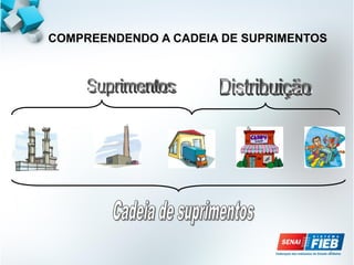 6
COMPREENDENDO A CADEIA DE SUPRIMENTOS
 